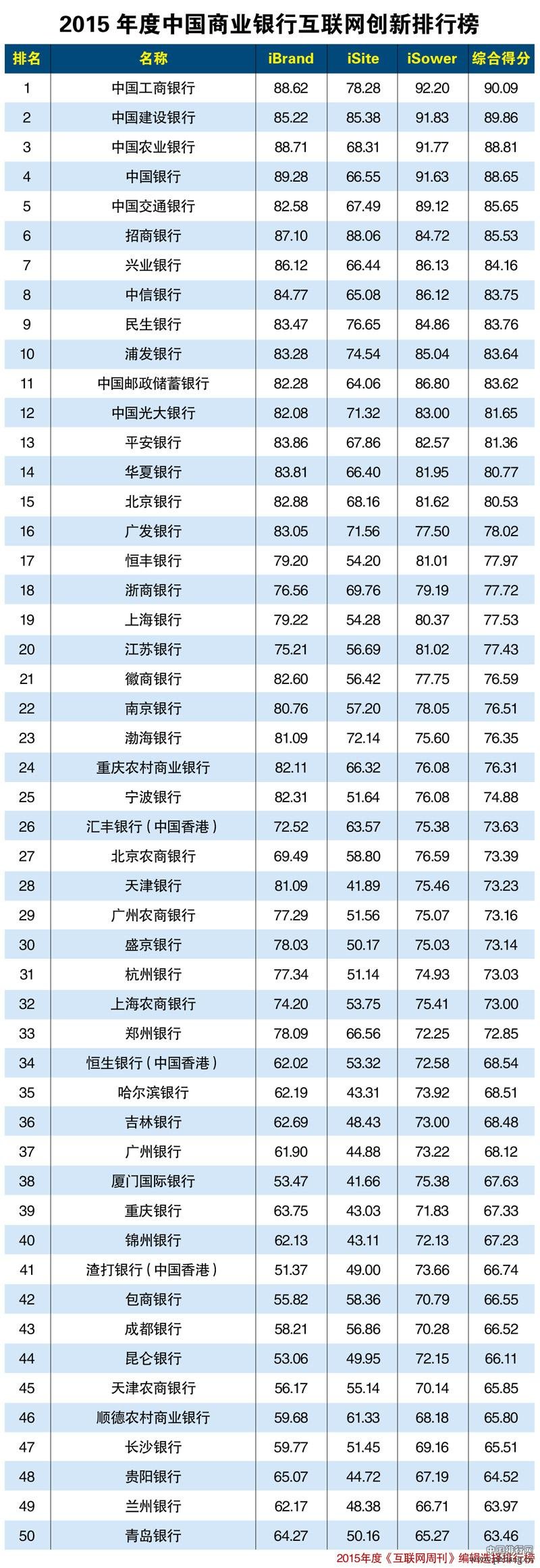 2015年度中国商业银行互联网创新排行榜