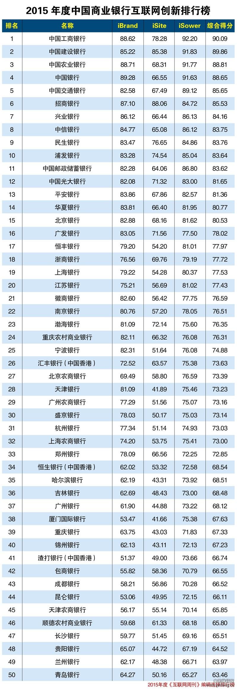 2015年度中国商业银行互联网创新排行榜