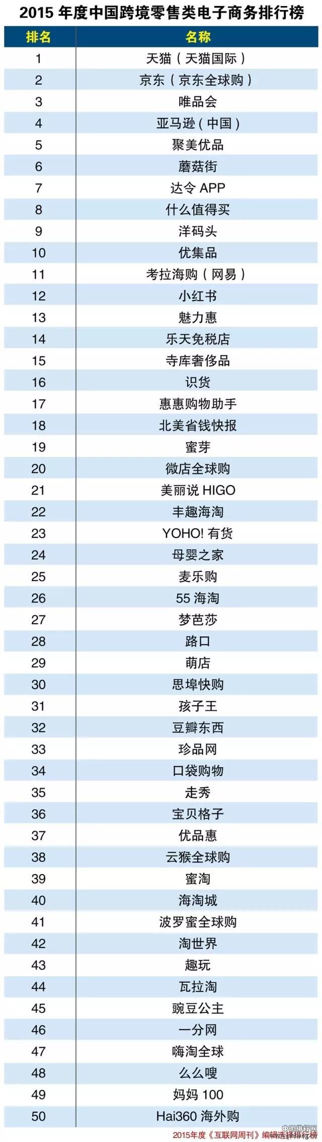 2015年度中国跨境零售类电子商务排行榜