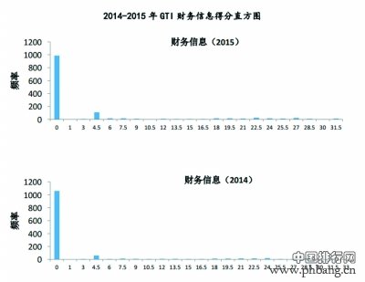 2015年度中国民间公益组织透明度TOP10排行