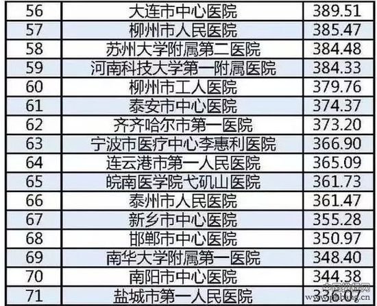 2015中国医院竞争力·地级城市医院100强