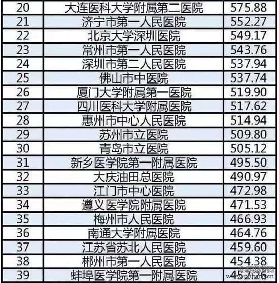 2015中国医院竞争力·地级城市医院100强