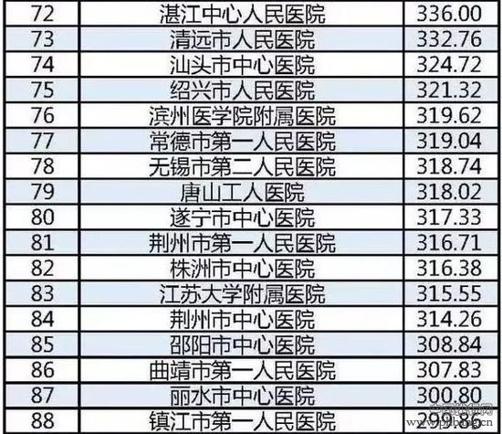 2015中国医院竞争力·地级城市医院100强