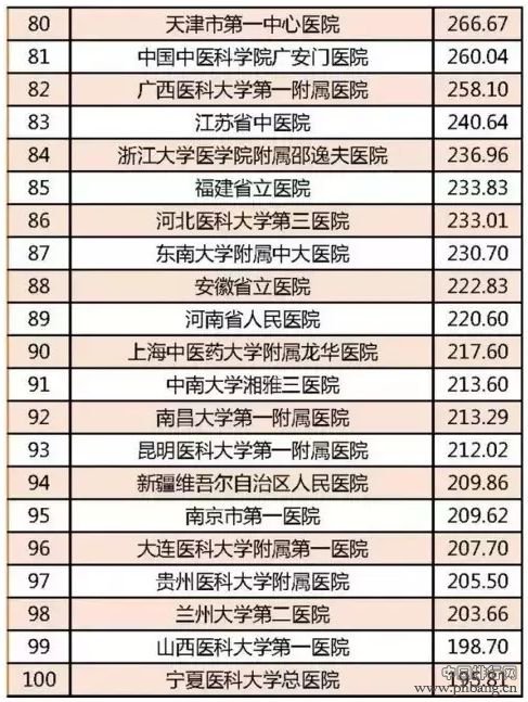 2015中国医院竞争力·地级城市医院100强