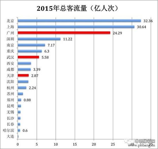 中国主要城市2015年的地铁客流量排行