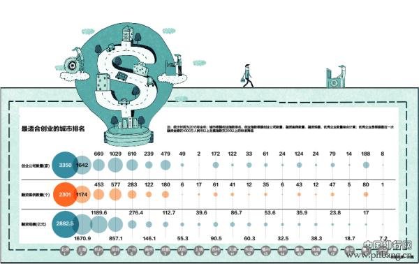 想创业最适合去哪个城市？ 杭州排名超深圳