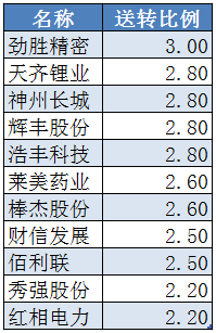 2016股市分红率排名前十公司名单