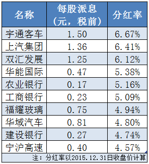 2016股市分红率排名前十公司名单