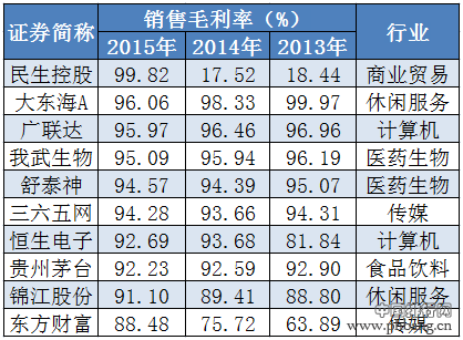 2015A股最赚钱上市公司排名