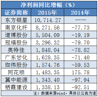 2015A股最赚钱上市公司排名