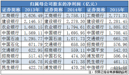 2015A股最赚钱上市公司排名