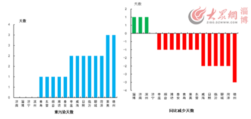 山东4月空气质量排名