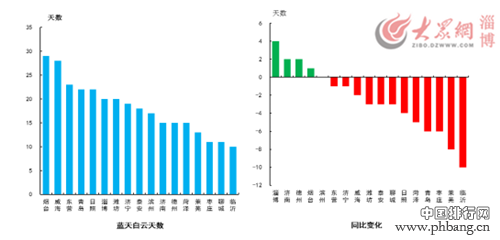 山东4月空气质量排名