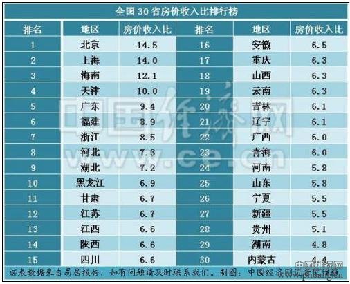 全国30省房价收入比大排名