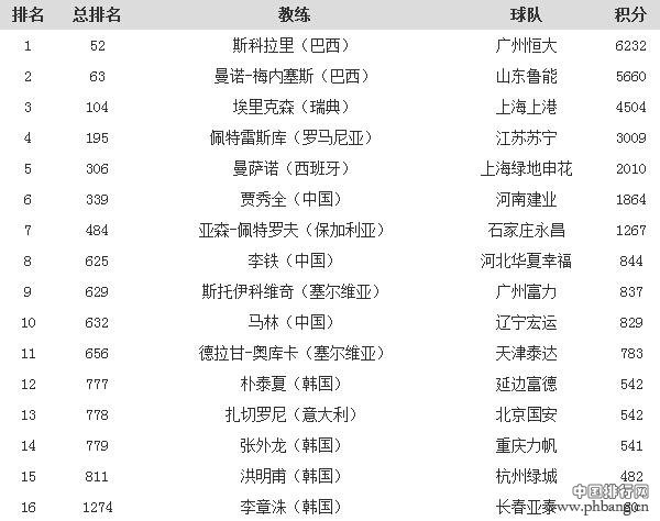 2016年第20期的世界足球俱乐部教练排名