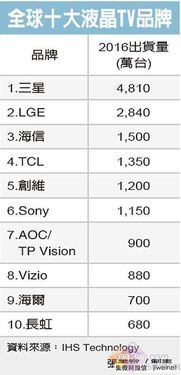 全球十大液晶电视品牌排行