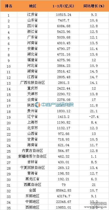 2016年一季度全国各省市固定资产投资排名