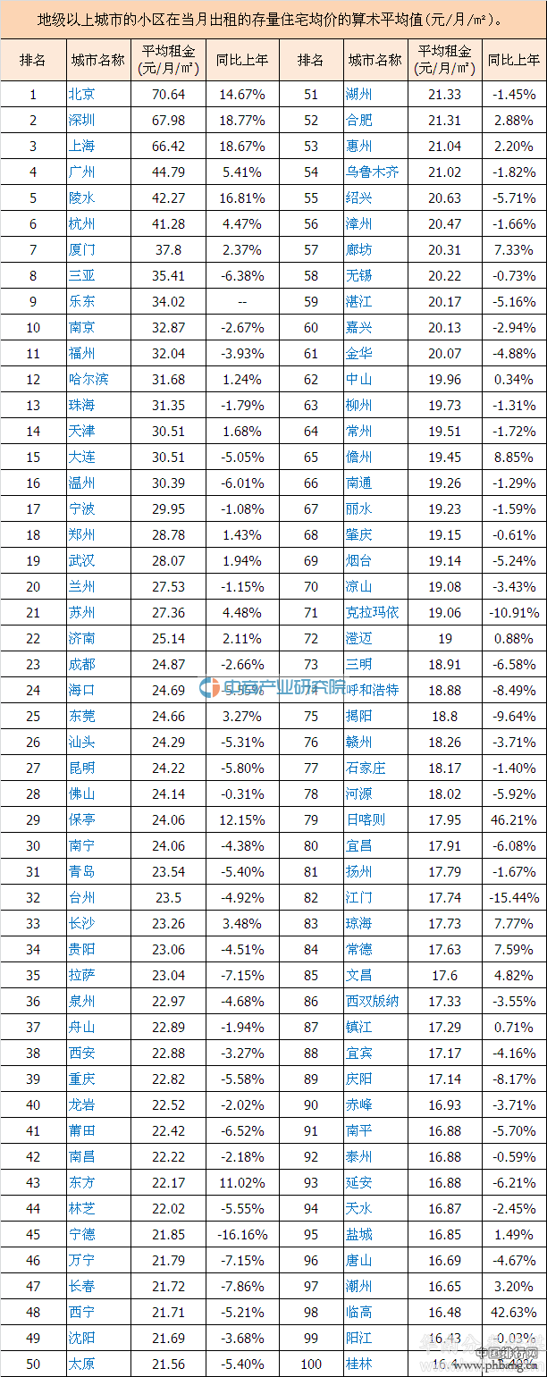 2016年全国住宅租金排行榜