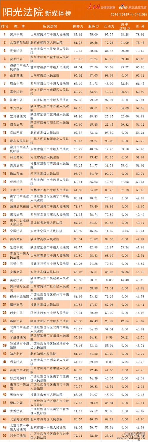 阳光法院新媒体排行榜周榜