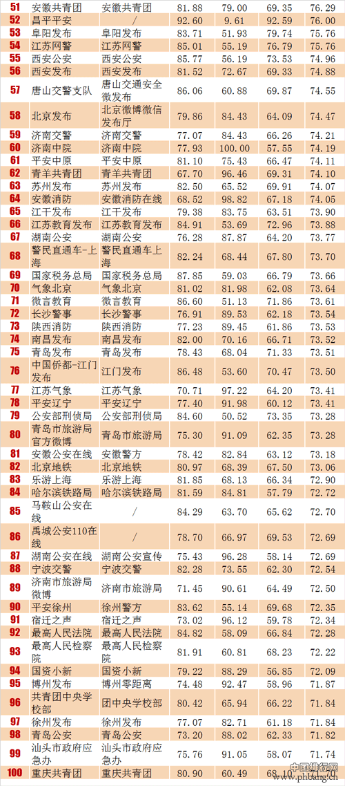 全国政务指数排行榜周榜