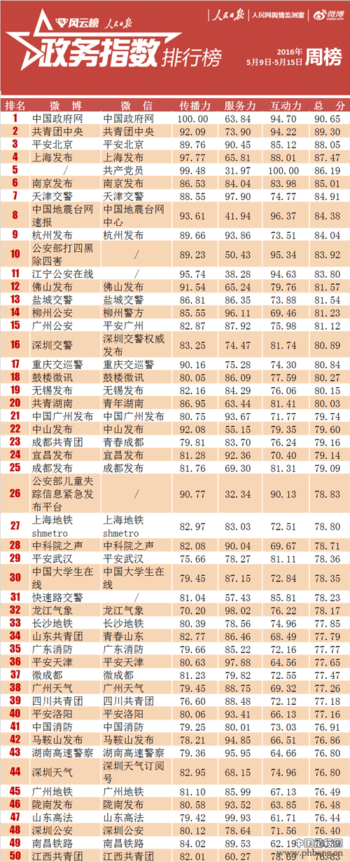 全国政务指数排行榜周榜