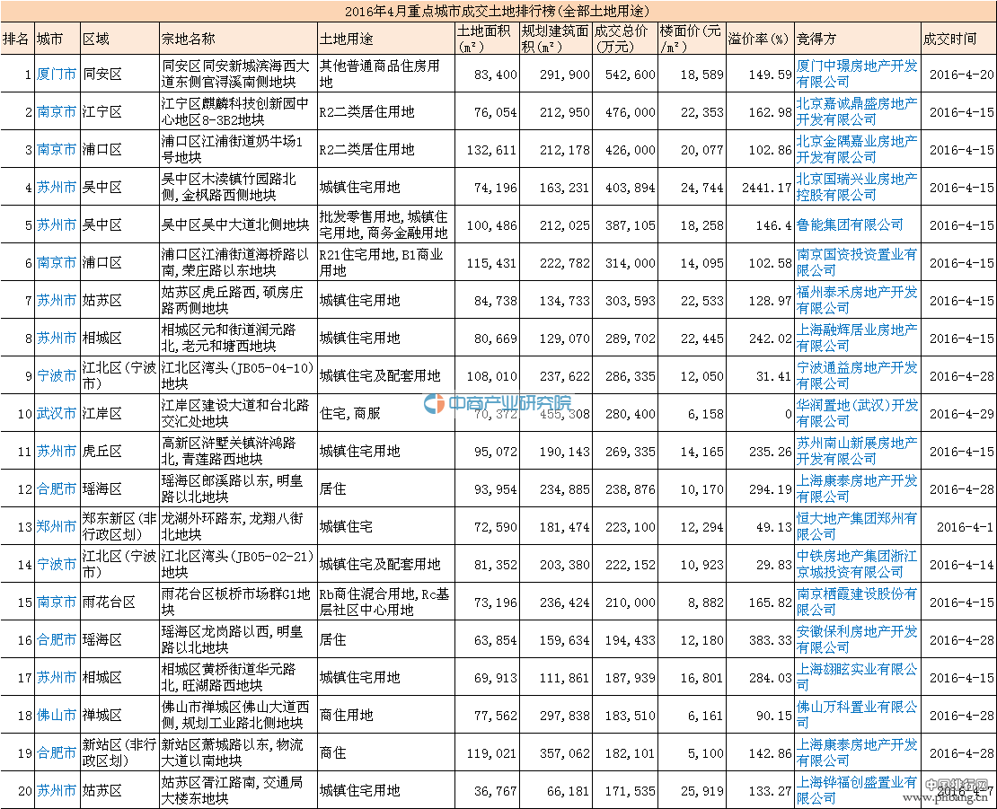 2016年最新4月成交土地排行榜