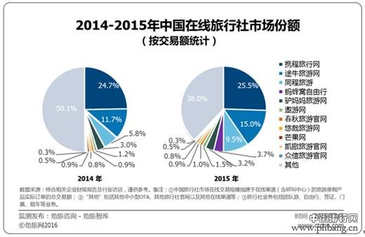 中国上市旅游企业排行榜:携程蝉联休闲度假第一名