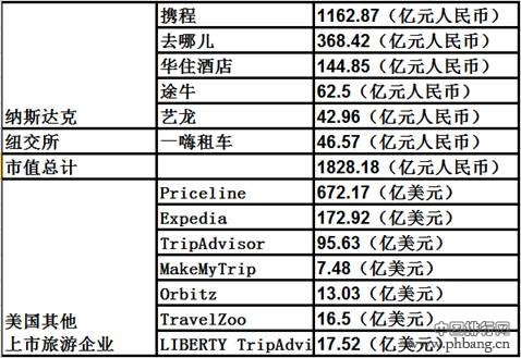 中国上市旅游企业排行榜:携程蝉联休闲度假第一名