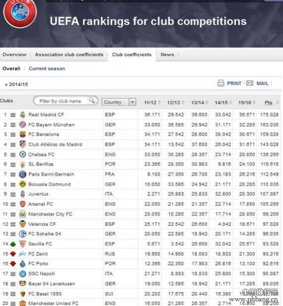 欧洲球队最新排名:皇马第1巴萨第3 前10都有谁