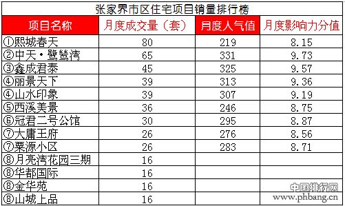 张家界四月楼盘销量排行榜