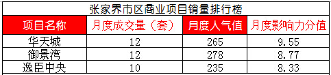 张家界四月楼盘销量排行榜