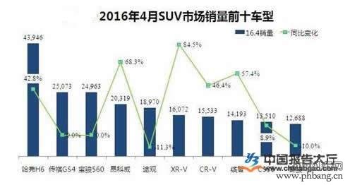 2016年4月自主SUV销量市场前十数据排行