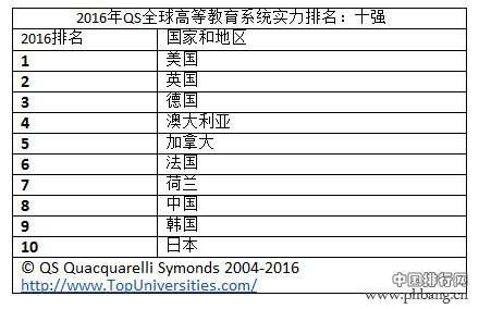QS：中国教育投入产出效率世界排名第二