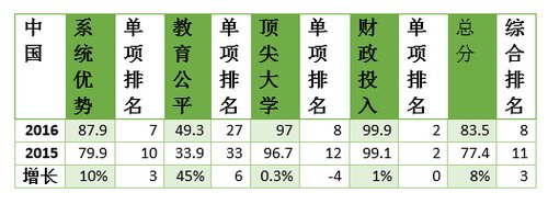 QS：中国教育投入产出效率世界排名第二