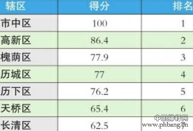 市中高新槐荫总分排名前三