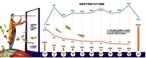 全球中产阶级财富总额前10排名 中国排名第几？