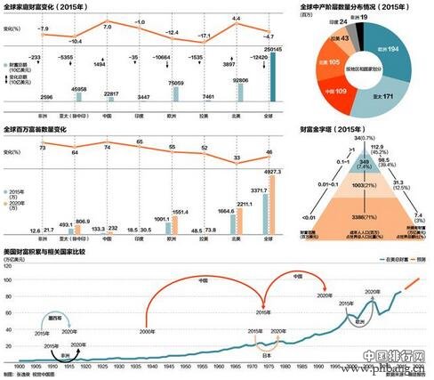 全球中产阶级财富总额前10排名 中国排名第几？