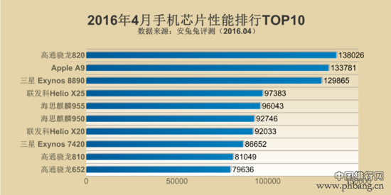 2016年4月手机芯片性能排行