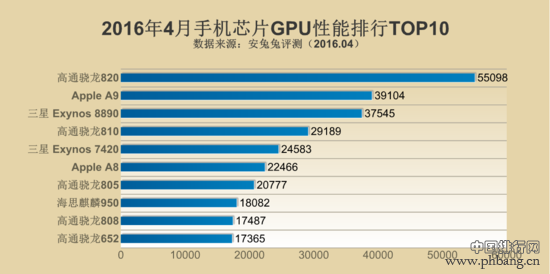 2016年4月手机芯片性能排行