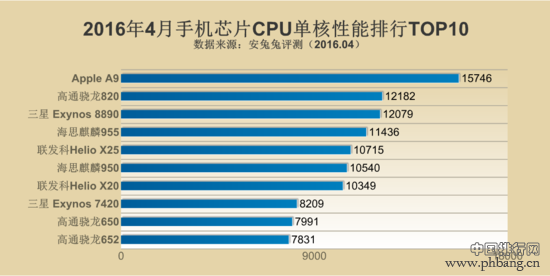 2016年4月手机芯片性能排行