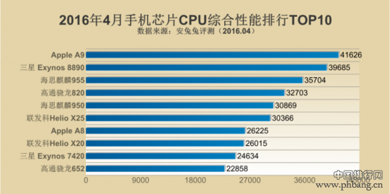 2016年4月手机芯片性能排行