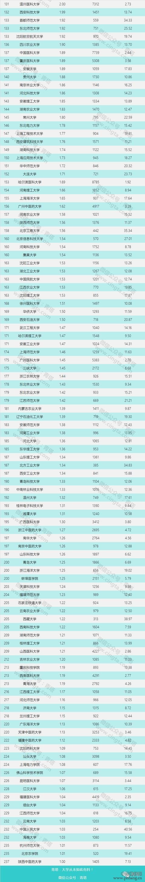 中国大学年度科技经费排行榜：清华43亿居首