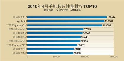 手机CPU综合性能排行：骁龙820吊到不行