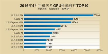 手机CPU综合性能排行：骁龙820吊到不行