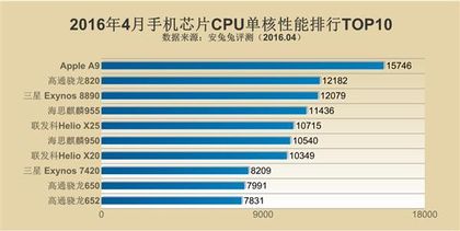 手机CPU综合性能排行：骁龙820吊到不行