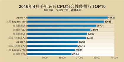 手机CPU综合性能排行：骁龙820吊到不行