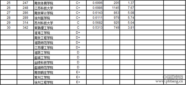 武书连2016中国721所大学教师效率排行榜