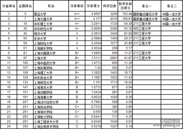 武书连2016中国721所大学教师效率排行榜