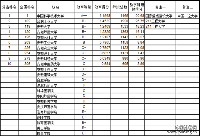 武书连2016中国721所大学教师效率排行榜