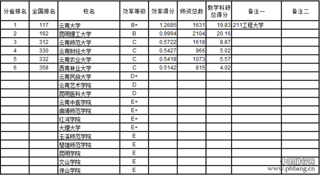 武书连2016中国721所大学教师效率排行榜